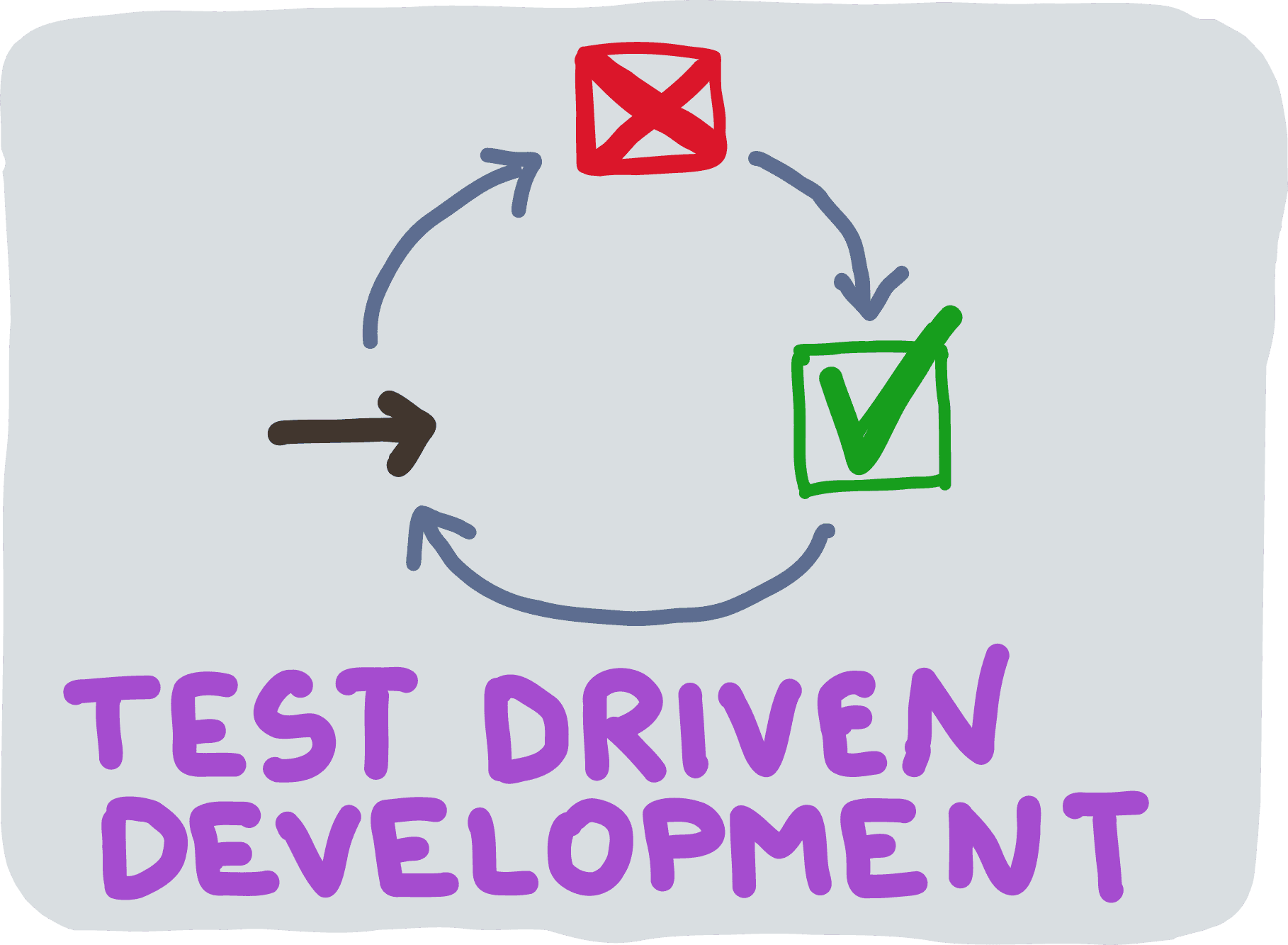 Test Driven Development