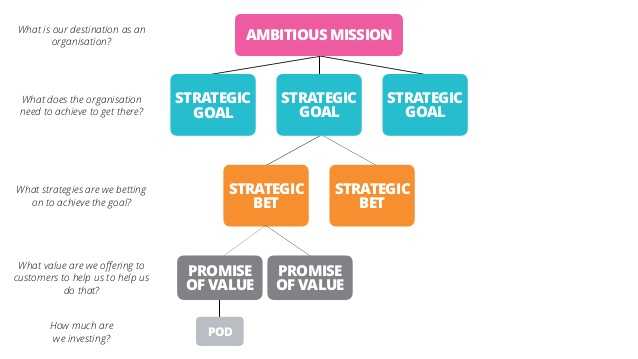 Lean Value Tree